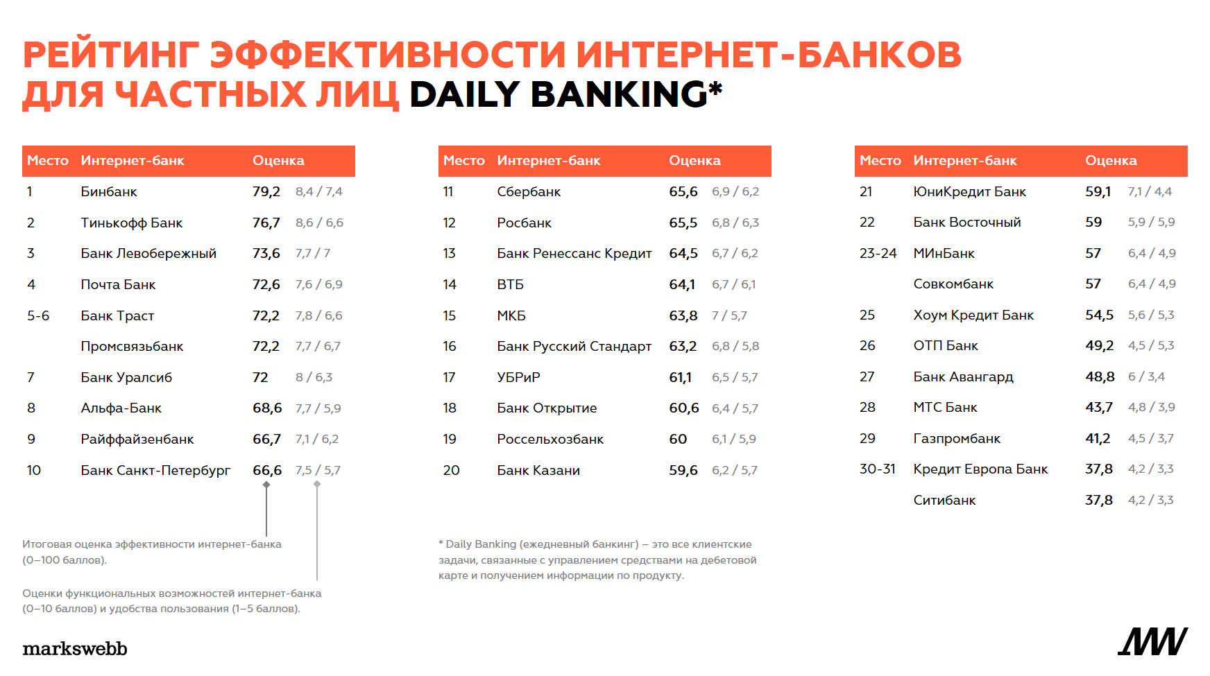 Рейтинг интернет банка. Список интернет-банков. Рейтинг интернет банков. Интернет-банки список.