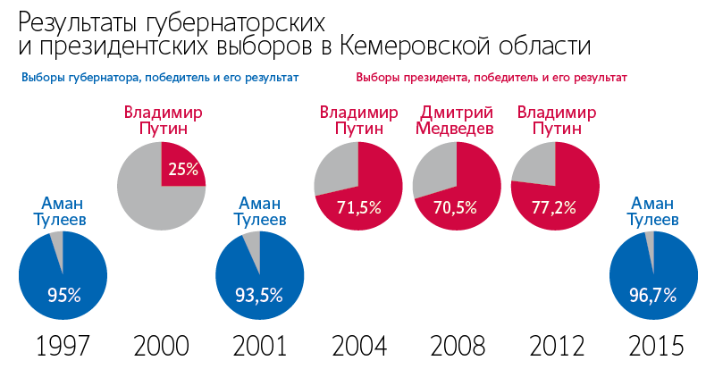 Результаты выборов в кемеровской области. Выборы губернатора Кемеровской области брендбук.