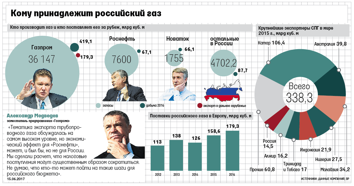 Зарубежные проекты российских компаний