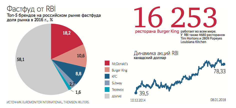 Сколько ресторанов в мире. Доли рынка фаст фуда в России.
